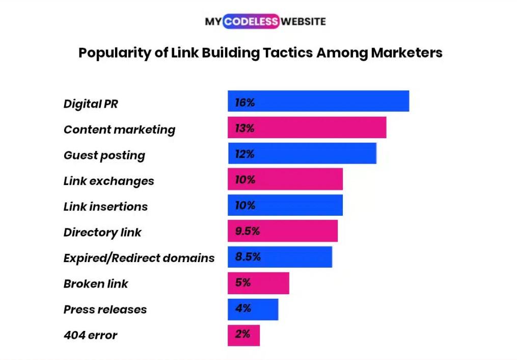 Digital PR most popular tactic survey