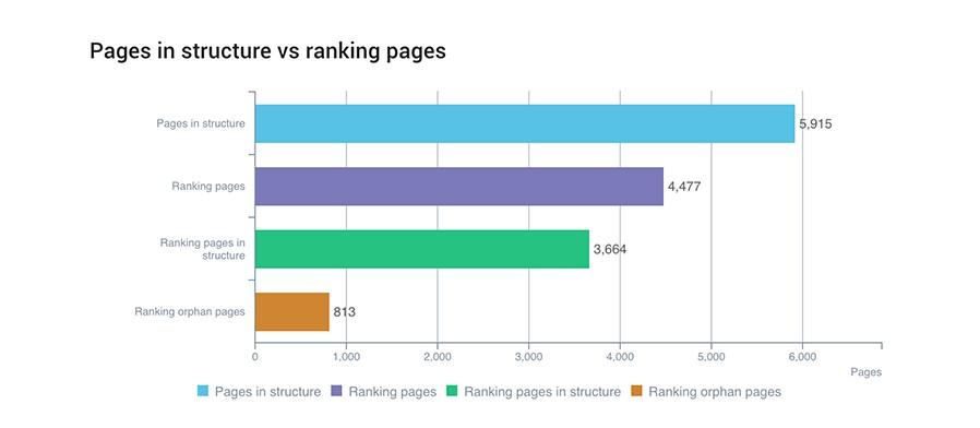 SEL internal linking helps ranking