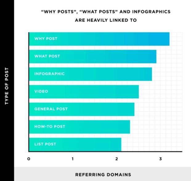 Backlinko study infographics outperform other content for links