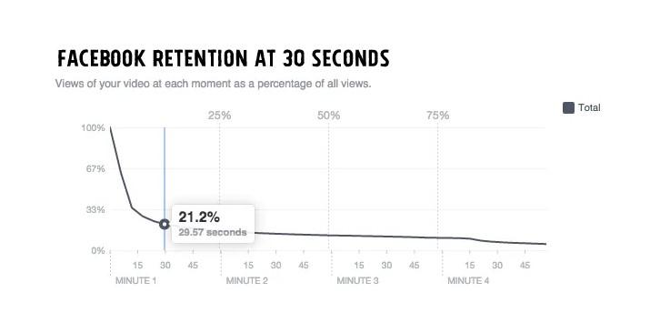 Facebook retention graph