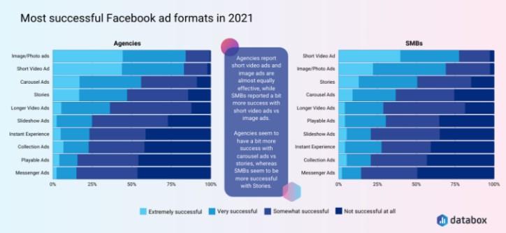 Most successful Facebook video ad formats