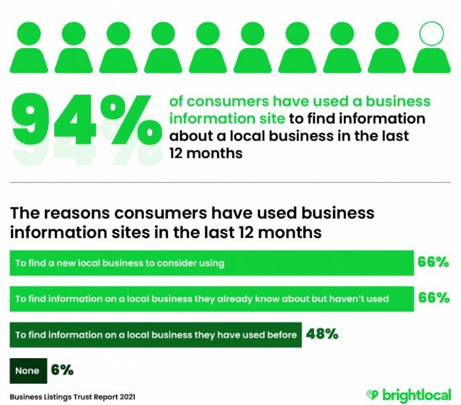 94% use local business info sites