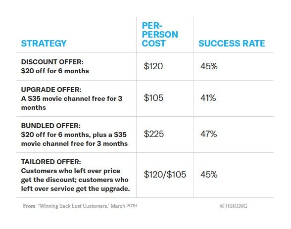 Example re-engagement incentives