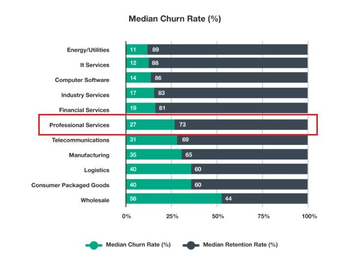 Average churn rate in professional services.