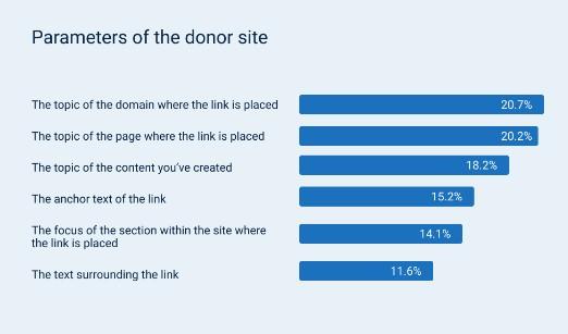 Domain and page topic are most important factors for a good link