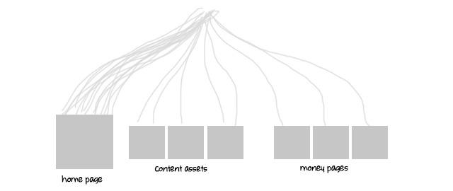 Examples of spreading links across a site