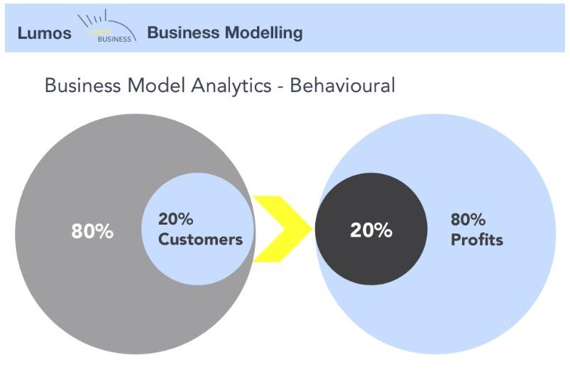 Example graphic of the Pareto Principle