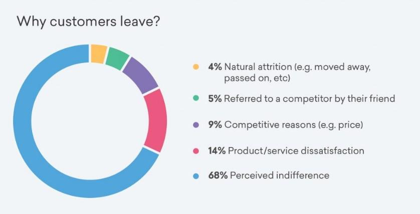 Why do customers leave survey