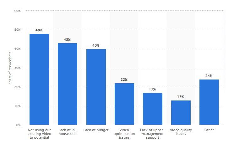 Challenges of video marketing