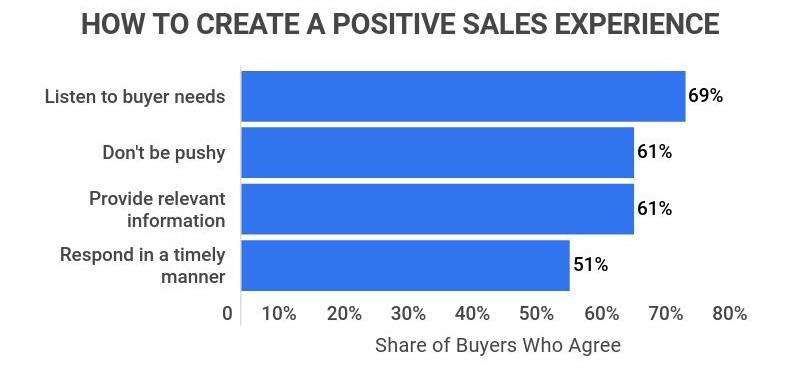 How to create a positive selling experience