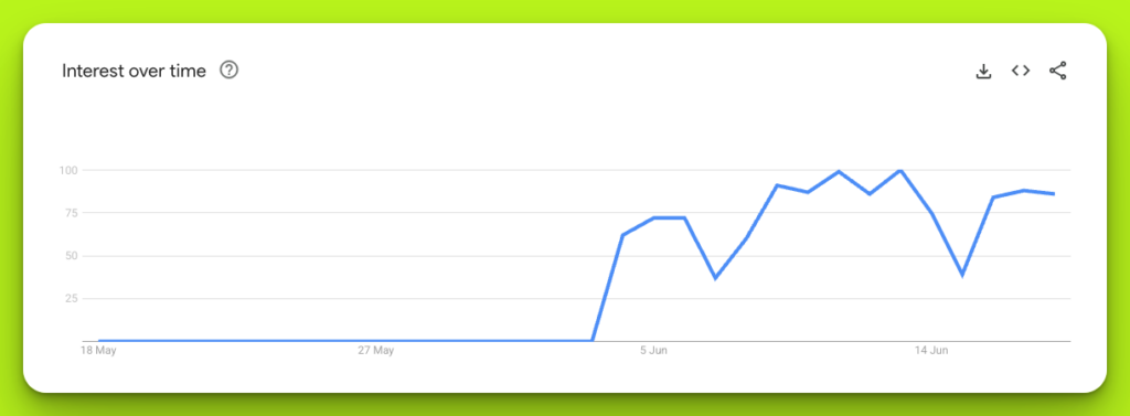 fatjoe x Wolf River Electric G Trends interest spike (from 0 - 100)