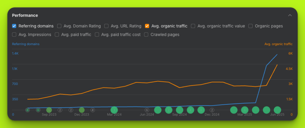 fatjoe x Wolf River Electric 85% Organic Traffic Increase
