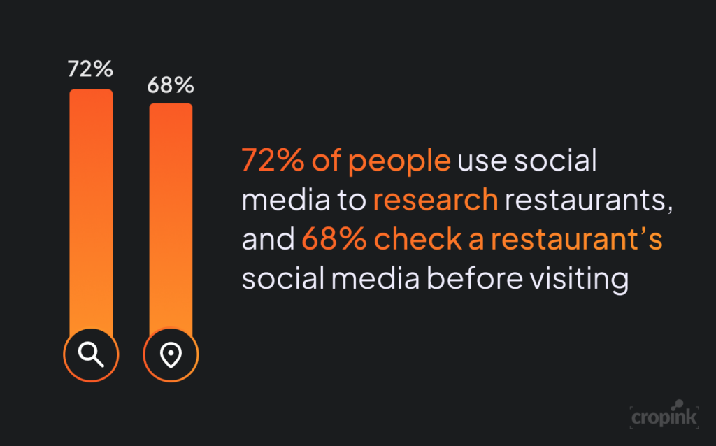 Restaurant social media stats